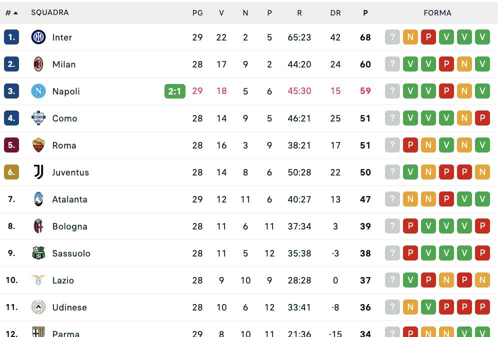 serie-a,-la-classifica:-il-napoli-si-porta-a-+8-sul-quinto-posto-ed-a-1-dal-milan-(per-ora)