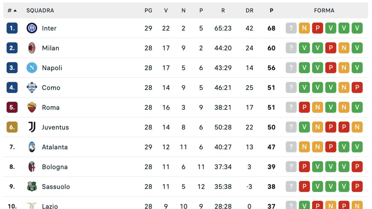 l’inter-rallenta,-si-puo-riaprire-il-campionato:-la-classifica