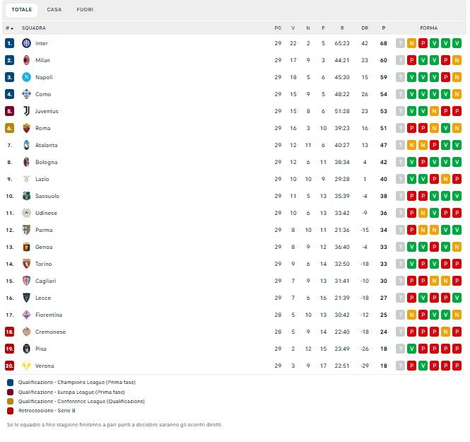 serie-a,-classifica:-cade-il-milan,-il-napoli-e-a-1-dal-secondo-posto