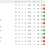 serie-a,-la-classifica-dopo-la-29a:-il-napoli-si-porta-a-1-dal-milan,-a-+6-la-juve-quinta