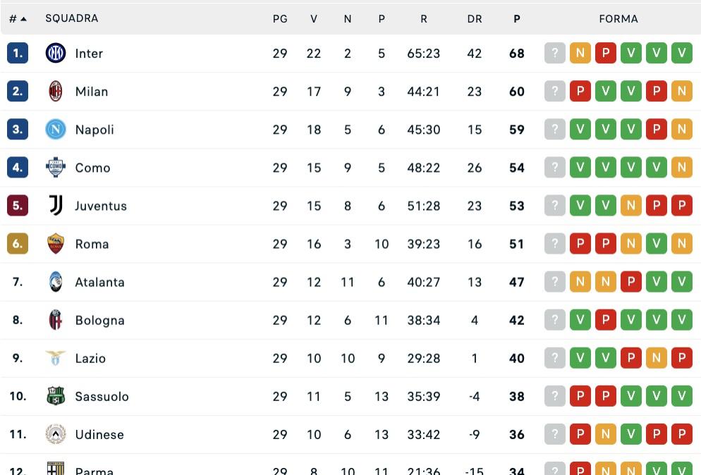 serie-a,-la-classifica-dopo-la-29a:-il-napoli-si-porta-a-1-dal-milan,-a-+6-la-juve-quinta