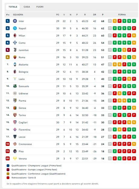 il-napoli-scavalca-il-milan-e-mette-pressione-all’inter:-azzurri-a-6,-la-classifica