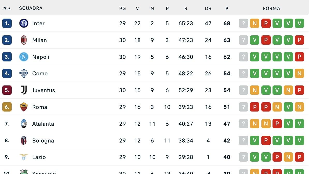 serie-a,-classifica:-napoli-vola-a-+8-sulla-juve-quinta-(ed-il-como-puo-staccarla!)