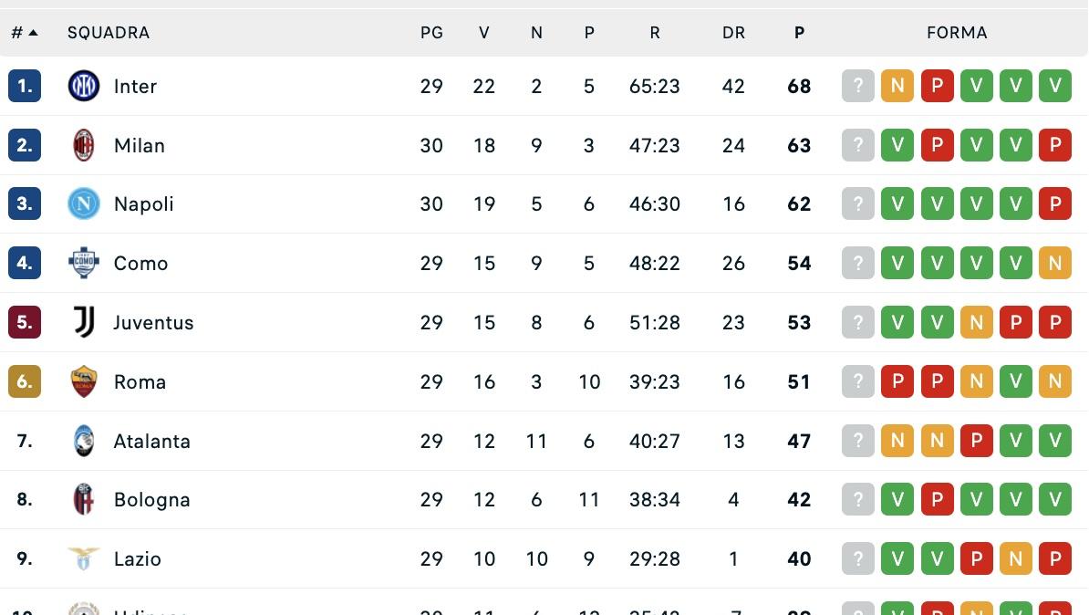 serie-a,-la-classifica:-il-milan-vince-e-ricaccia-il-napoli-al-terzo-posto