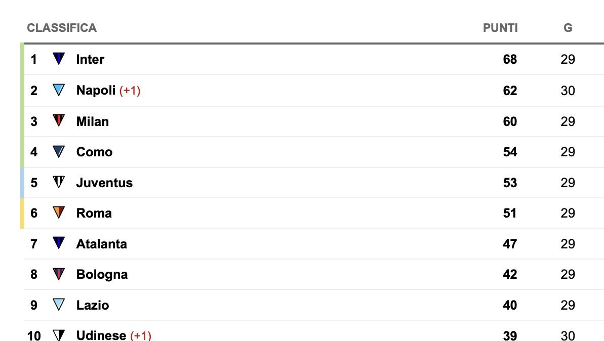 serie-a,-classifica:-la-cremonese-vince-e-si-porta-a-1-dalla-fiorentina-che-attende-l’inter