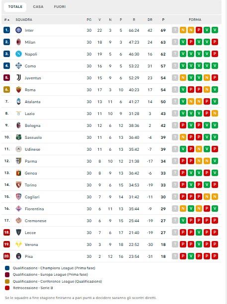 serie-a,-classifica:-stop-inter,-accorciano-milan-a-6-e-napoli-a-7