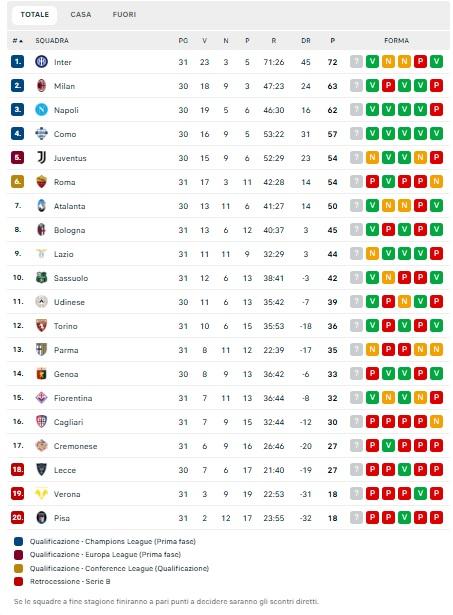 serie-a,-classifica:-inter-ipoteca-lo-scudetto,-+9-sul-milan-e-+10-sul-napoli