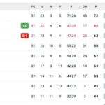 serie-a,-la-classifica:-il-napoli-scavalca-il-milan-al-2°-posto-e-resta-a-7-dall’inter