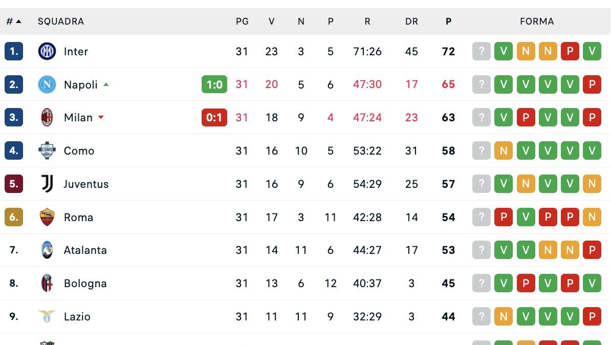 serie-a,-la-classifica:-il-napoli-scavalca-il-milan-al-2°-posto-e-resta-a-7-dall’inter