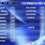 le-pagelle-del-pampa:-politano-e-santos-i-migliori,-6-a-conte.-un-solo-insufficiente