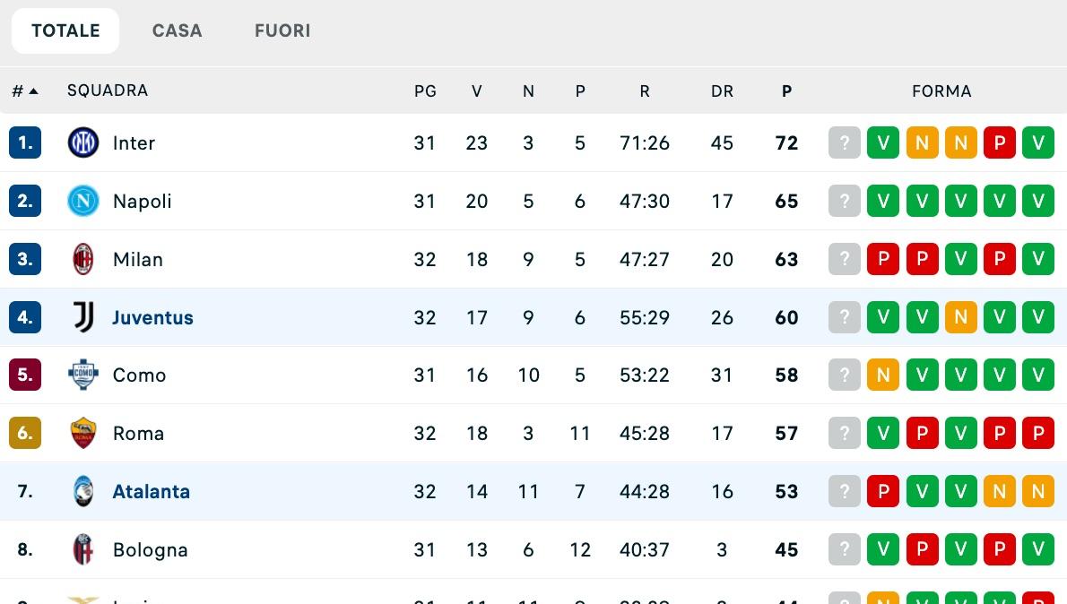 serie-a,-la-classifica:-la-juve-sale-al-4°-posto-in-attesa-di-como-inter