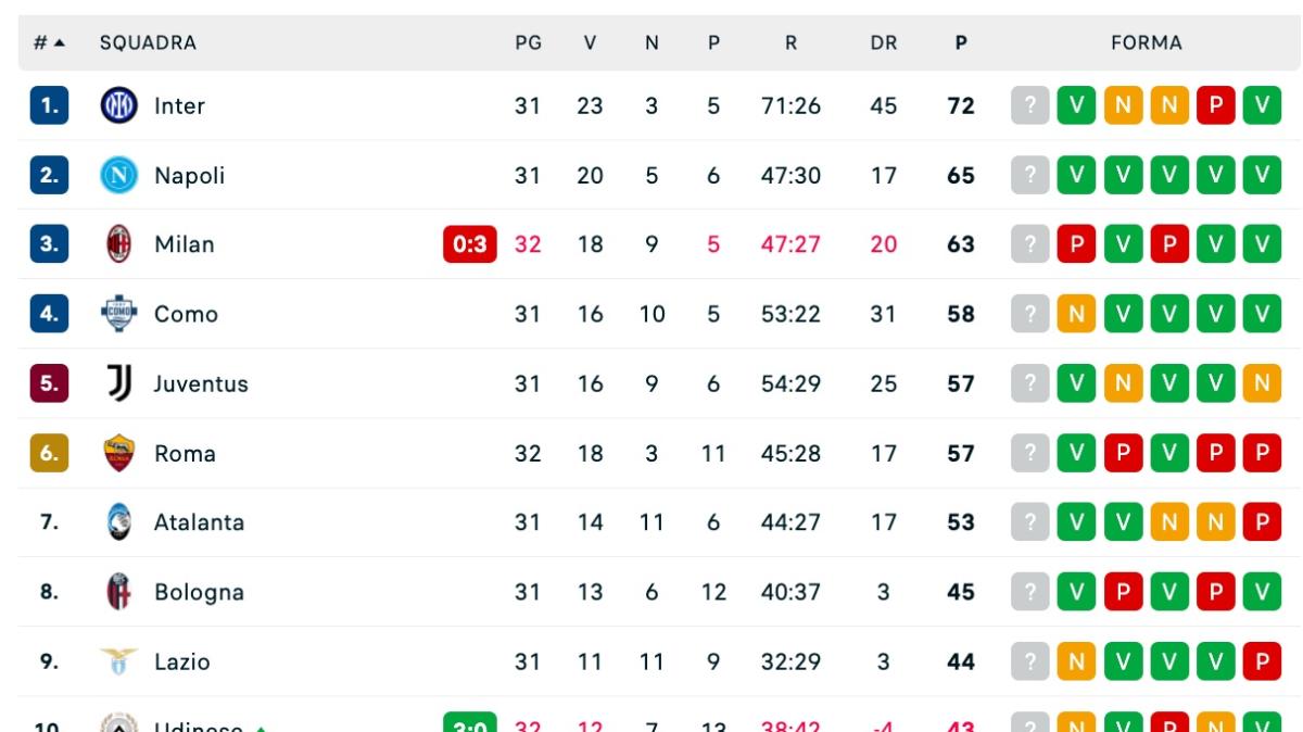 serie-a,-la-classifica:-milan-ko,-il-napoli-puo-blindare-il-secondo-posto