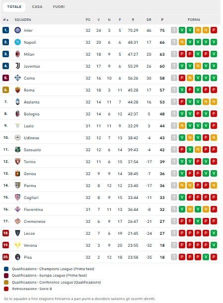 serie-a,-classifica:-inter-a-+9,-ora-il-napoli-puo-solo-difendere-il-secondo