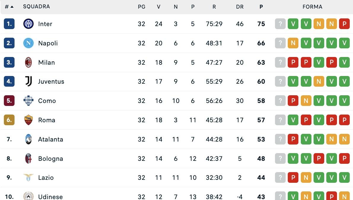 serie-a,-la-classifica-dopo-la-32a:-inter-in-fuga,-napoli-a-+3-sul-milan