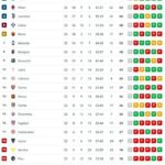 il-napoli-puo-ipotecare-la-champions:-+8-sul-5°-posto-con-una-gara-in-meno,-la-classifica