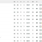 serie-a,-classifica:-roma-e-como-a-pari-punti,-napoli-a-+8-sul-quinto-posto