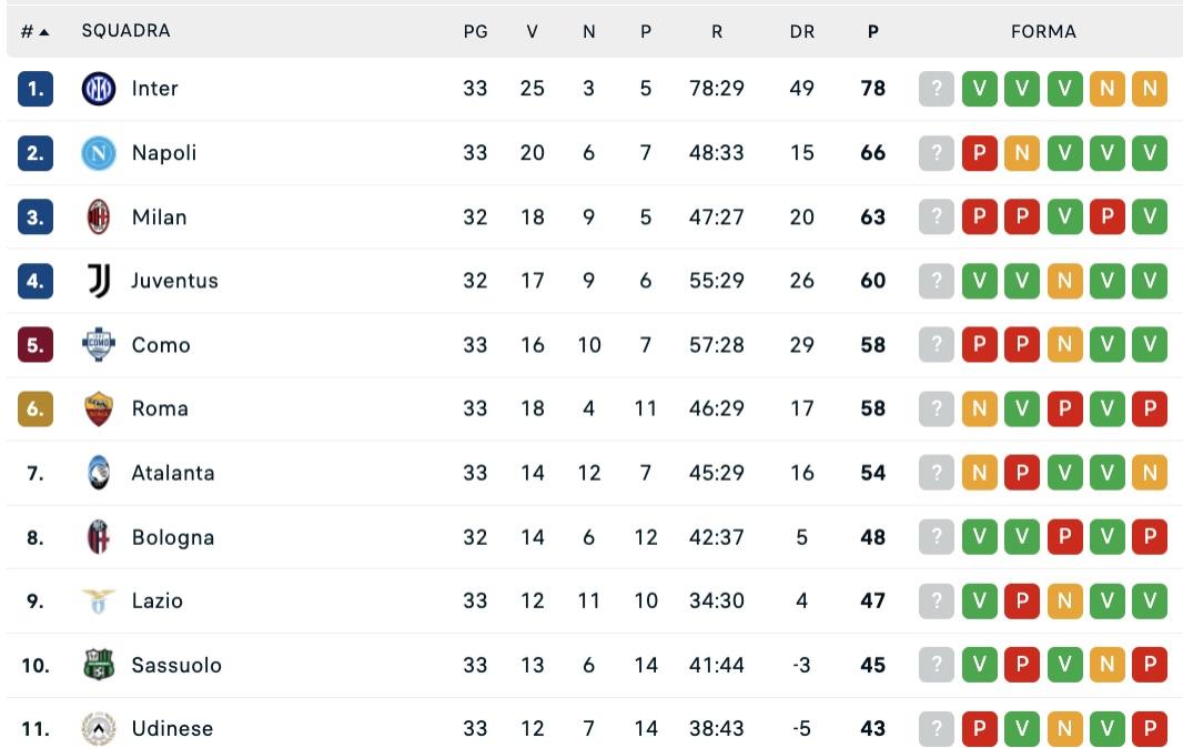 serie-a,-classifica:-roma-e-como-a-pari-punti,-napoli-a-+8-sul-quinto-posto