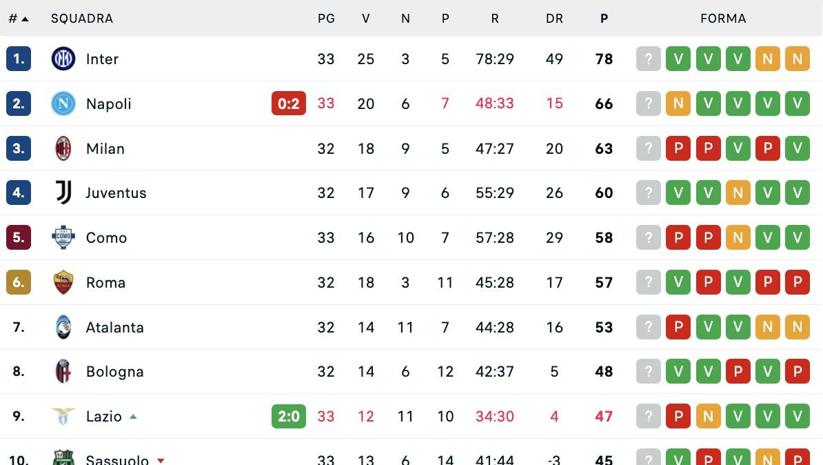 serie-a,-classifica:-napoli-ko,-il-milan-puo-agganciare-e-occhio-alla-roma