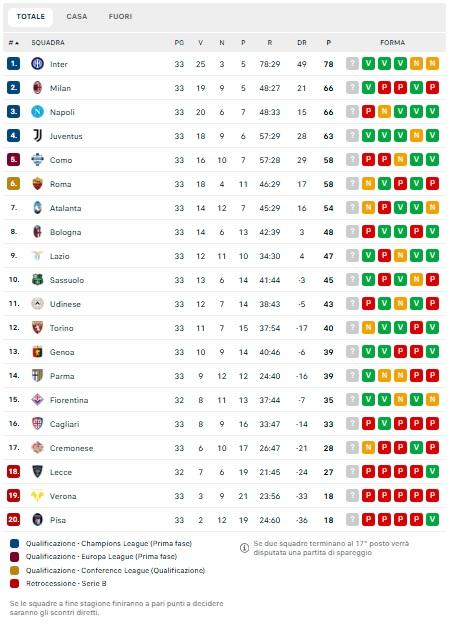 la-juve-insidia-napoli-e-milan,-bianconeri-a-3-dal-secondo-posto:-la-classifica