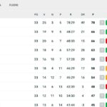 serie-a,-la-classifica-dopo-la-33a:-il-milan-aggancia-il-napoli-al-2°-posto,-juve-a-3