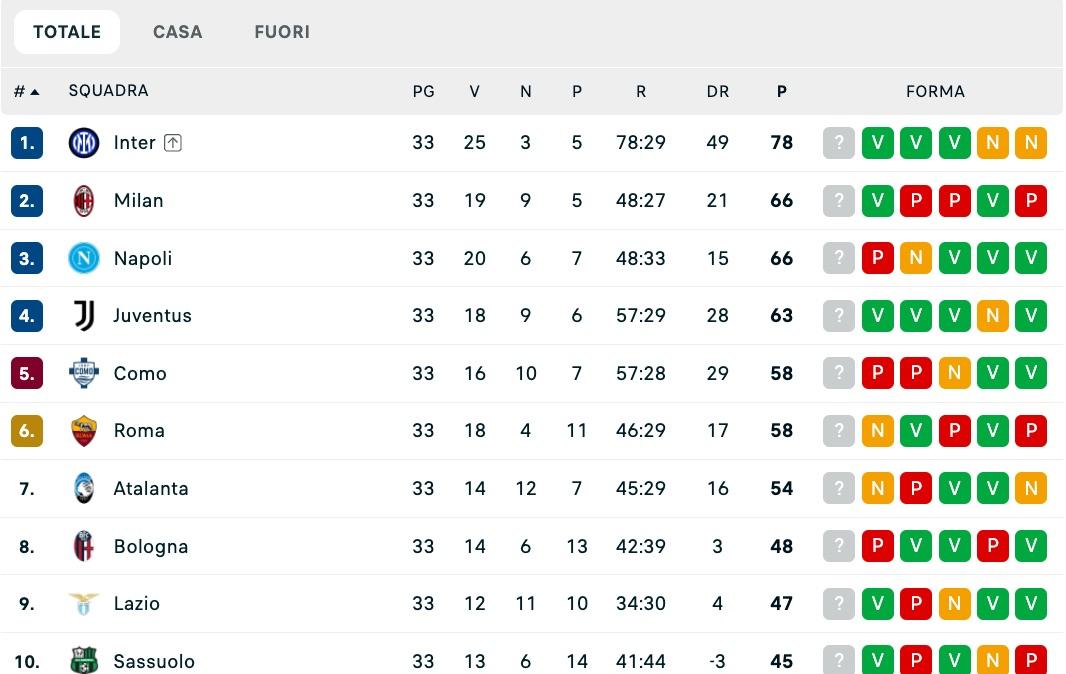 serie-a,-la-classifica-dopo-la-33a:-il-milan-aggancia-il-napoli-al-2°-posto,-juve-a-3