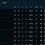 il-napoli-si-riprende-il-2°-posto-in-solitaria,-11-punti-sulla-zona-champions:-la-classifica