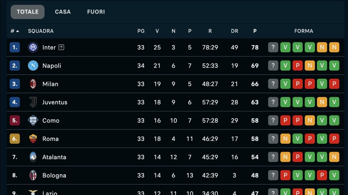 il-napoli-si-riprende-il-2°-posto-in-solitaria,-11-punti-sulla-zona-champions:-la-classifica