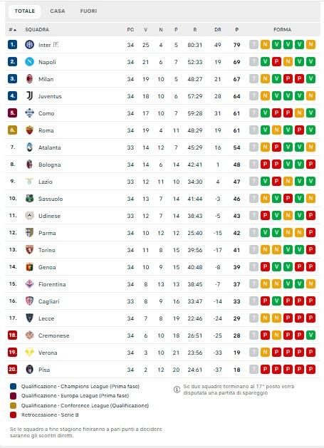 il-napoli-resta-secondo-da-solo,-milan-staccato-di-2-punti:-la-classifica