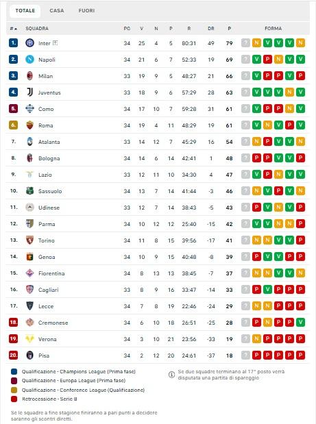 inter-a-tre-punti-dallo-scudetto,-il-napoli-insegue-a-10:-la-classifica