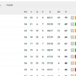 serie-a,-la-classifica-dopo-la-34a:-il-napoli-guadagna-2-punti-su-milan-e-juve,-a-8-il-como