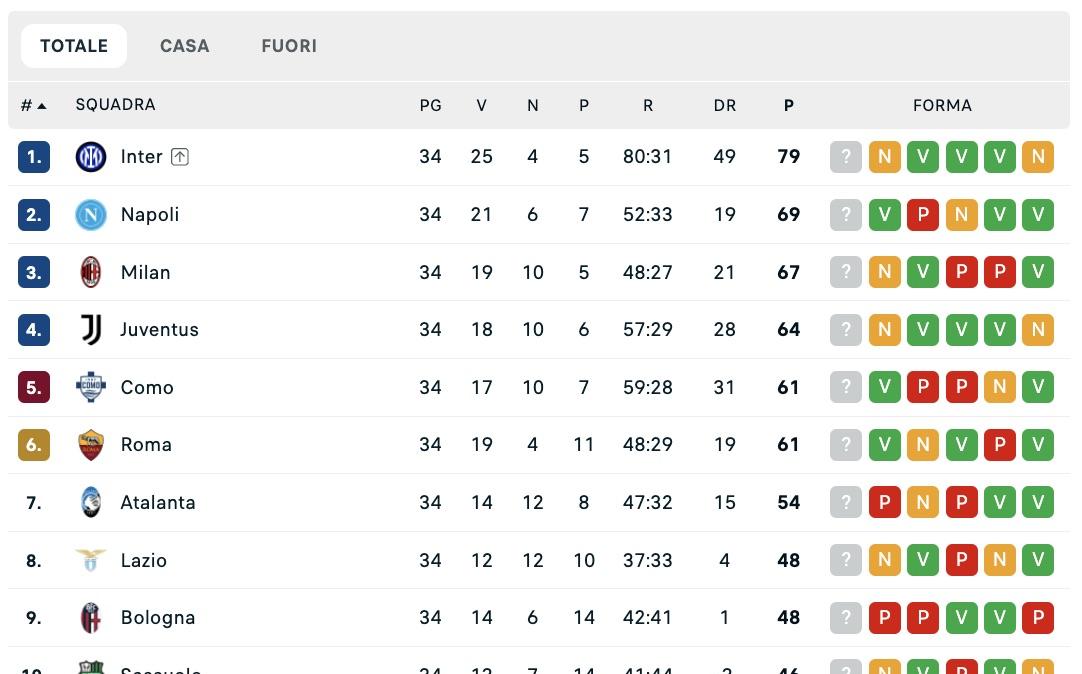 serie-a,-la-classifica-dopo-la-34a:-il-napoli-guadagna-2-punti-su-milan-e-juve,-a-8-il-como