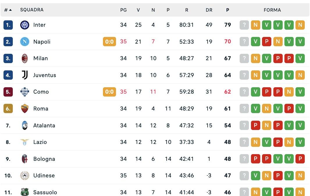 serie-a,-classifica:-il-napoli-tiene-lontano-il-como,-ma-il-milan-puo-agganciare