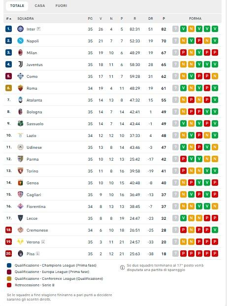 inter-campione-d’italia-a-tre-giornate-dalla-fine,-napoli-2°-a-12:-la-classifica
