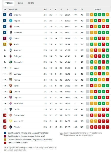 serie-a,-classifica:-che-chance-roma,-se-vince-va-a-1-da-juve-e-3-dal-milan
