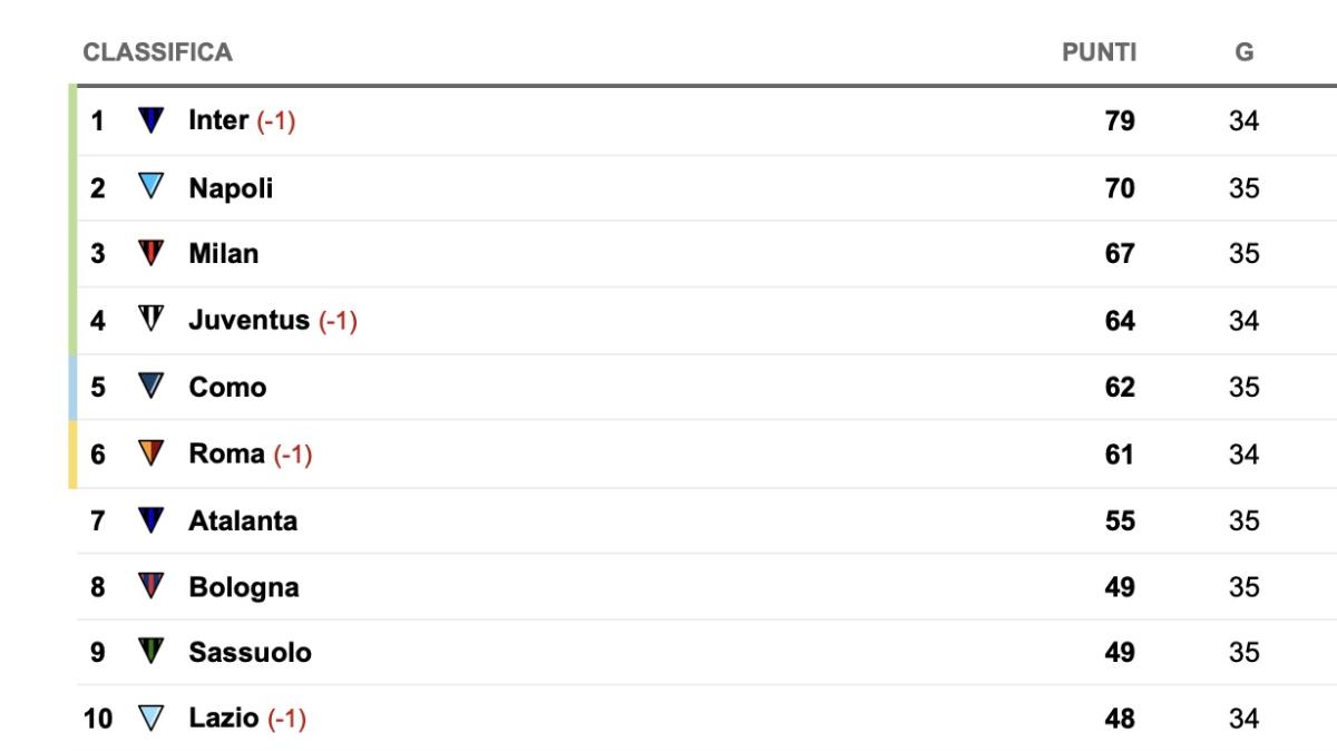 serie-a,-la-classifica:-il-napoli-allunga-sul-3°-posto!-il-milan-rischia-l’aggancio-della-juve