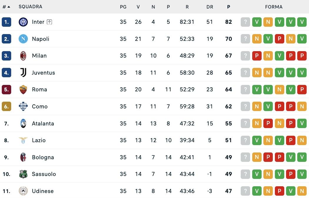 serie-a,-la-classifica-dopo-la-35a:-il-napoli-blinda-il-2°-posto,-ammucchiata-champions