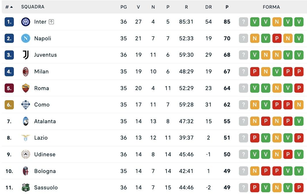 serie-a,-la-classifica:-la-juve-supera-il-milan-al-3°-posto,-napoli-a-+2-(per-ora)