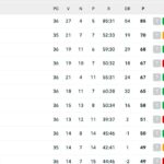 serie-a,-classifica:-milan-ko,-il-napoli-puo-andare-a-+6-e-conquistare-la-champions