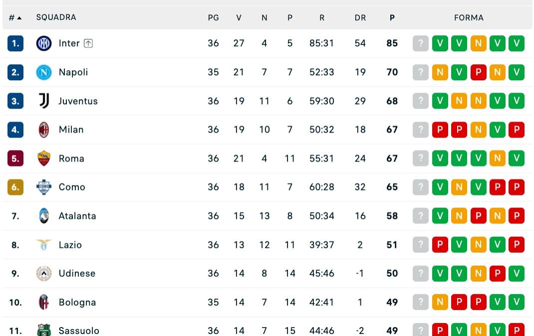 serie-a,-classifica:-milan-ko,-il-napoli-puo-andare-a-+6-e-conquistare-la-champions