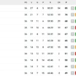 serie-a,-classifica:-vittoria-roma,-al-napoli-servono-3-punti-per-l’aritmetica-champions