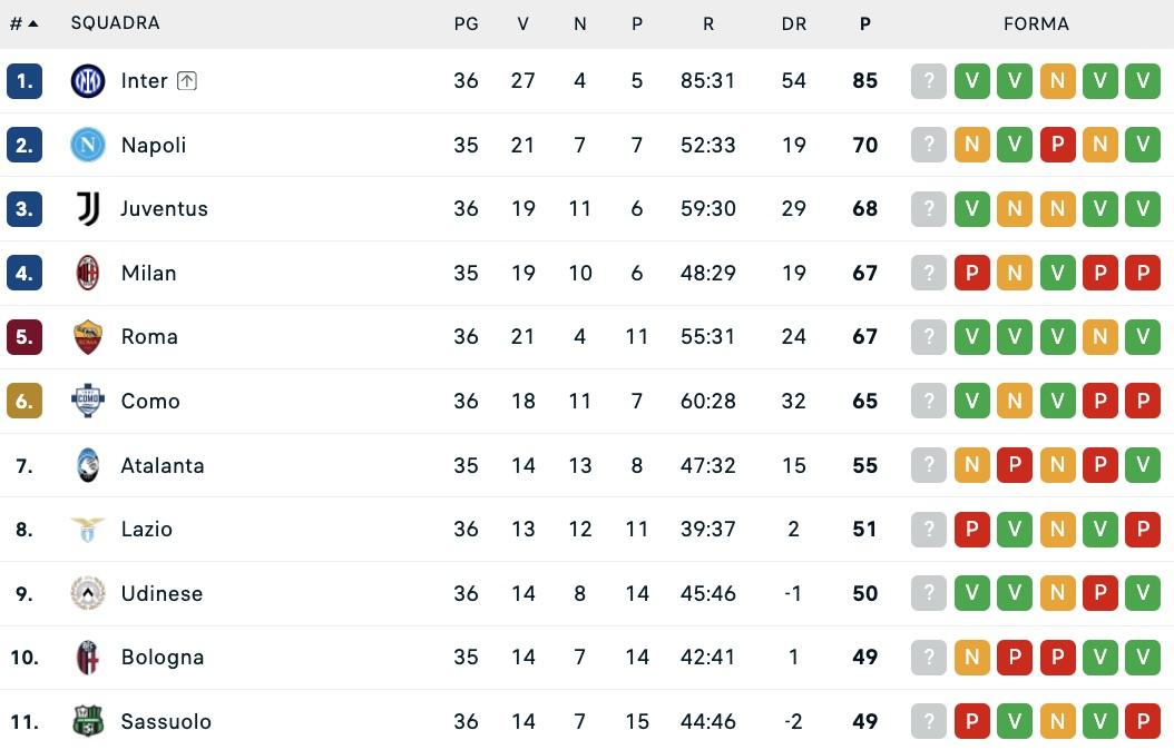 serie-a,-classifica:-vittoria-roma,-al-napoli-servono-3-punti-per-l’aritmetica-champions