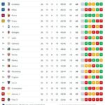 napoli-ko-e-qualificazione-in-champions-rimandata,-azzurri-a-+-3-sul-5°-posto:-la-classifica