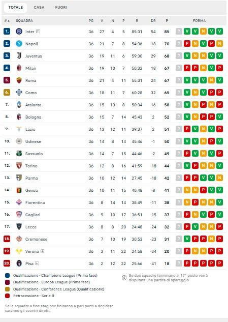 napoli-ko-e-qualificazione-in-champions-rimandata,-azzurri-a-+-3-sul-5°-posto:-la-classifica