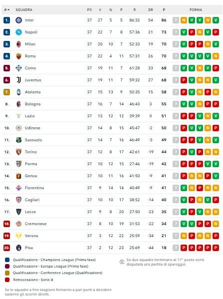 serie-a,-cagliari-salvo!-lecce-e-cremonese-si-giocano-tutto-all’ultima:-la-classifica