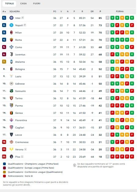 tonfo-juve:-ora-sesta!-napoli-a-un-punto-dal-2°-posto-matematico:-la-classifica