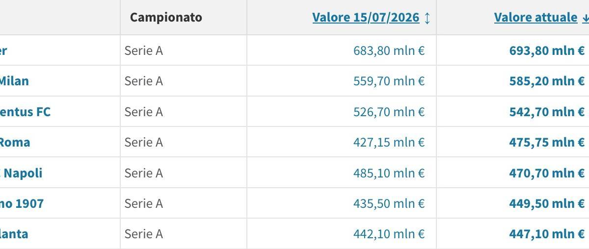 valore-rosa,-napoli-fermo-e-piu-vecchio-cala-al-5°-posto:-pure-il-como-e-ad-un-passo