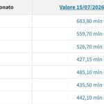 valore-rosa,-napoli-fermo-e-piu-vecchio-cala-al-5°-posto:-pure-il-como-e-ad-un-passo