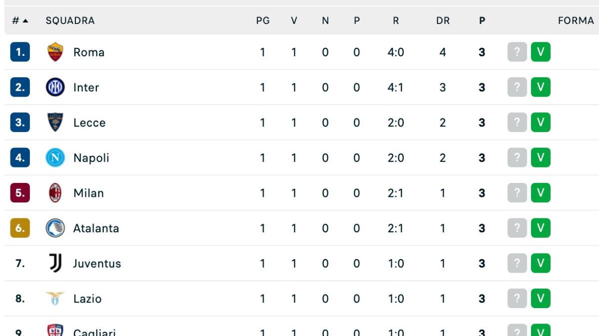 serie-a,-la-classifica-dopo-la-1a-giornata:-vincono-il-napoli-e-(quasi)-tutte-le-big