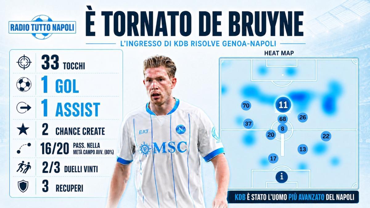 de-bruyne-illumina-genoa-napoli:-c’e-l’indizio-di-allegri-sul-ruolo