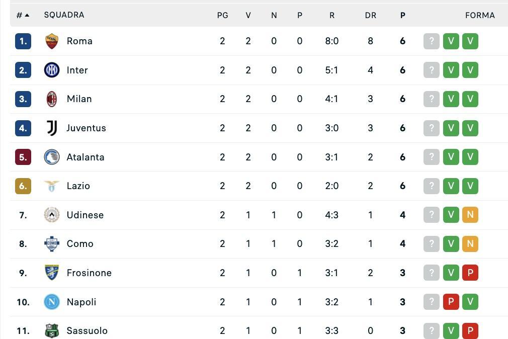 serie-a,-la-classifica-dopo-la-2a-giornata:-napoli-ko,-sei-squadre-a-punteggio-pieno